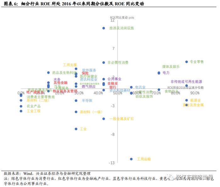 【兴证张忆东（全球策略）团队】恒生科技净利同比增速领先，可选消费盈利能力改善——港股2023年中报业绩总结