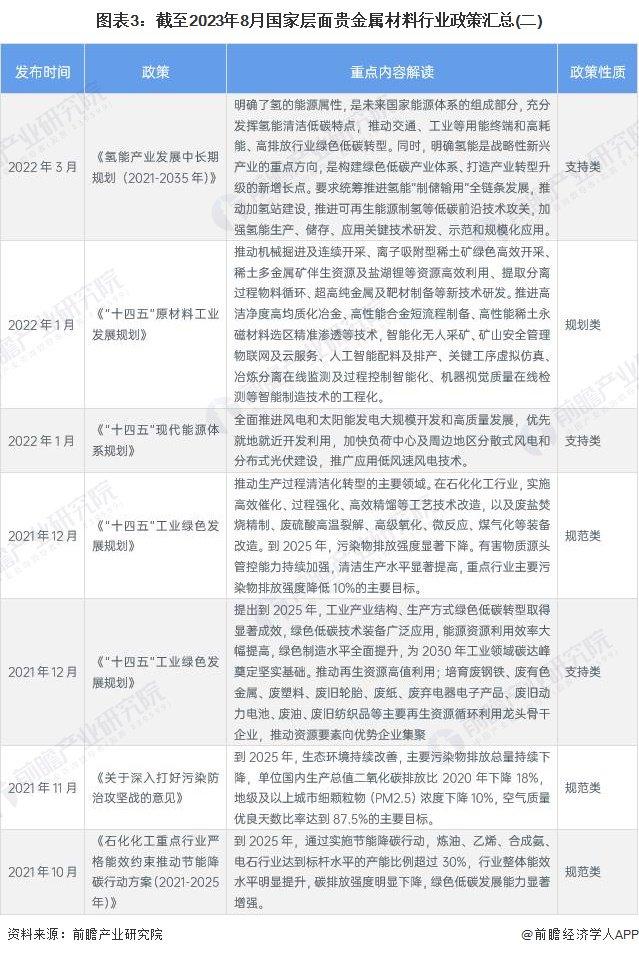 重磅！2023年中国及31省市贵金属材料行业政策汇总及解读（全）环保与经济协调发展是未来方向