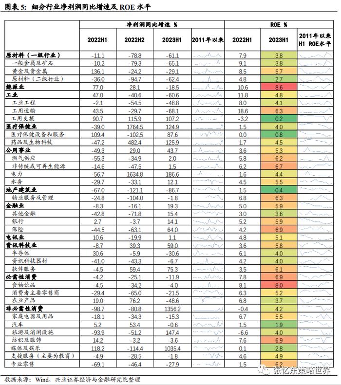 【兴证张忆东（全球策略）团队】恒生科技净利同比增速领先，可选消费盈利能力改善——港股2023年中报业绩总结