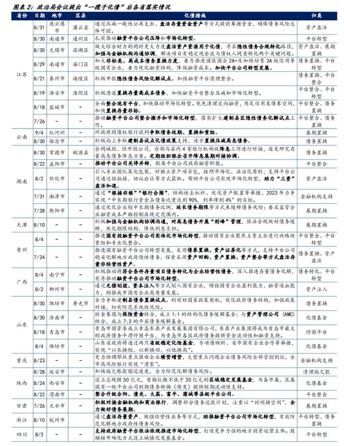 【国金固收】防风化债稳步推进，城投债一二级市场有哪些新变化？