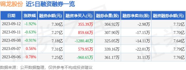 锦龙股份（000712）9月12日主力资金净卖出5084.87万元