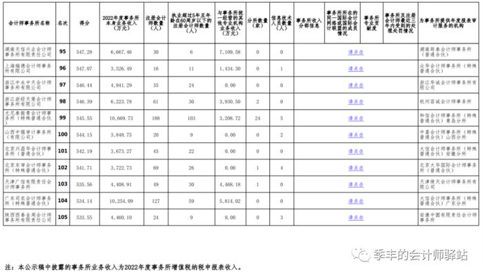 中国注册会计师协会关于发布《2022年度会计师事务所综合评价百家排名信息（公示稿）》的通告