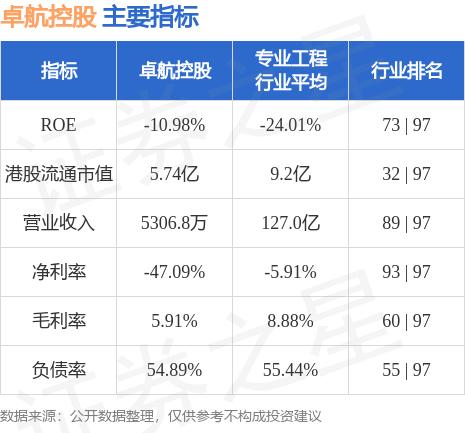 卓航控股(01865.HK)午前放量闪崩，盘中低见0.107港元创去年4月以来新低