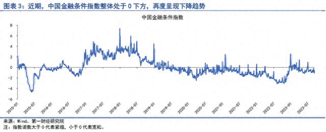 房地产政策改善经济预期，长端债券收益率上行 | 第一财经研究院中国金融条件指数周报 原创 刘昕 第一财经研究院