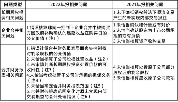 关于《上市公司2022年年度财务报告会计监管报告》重点问题归纳和提示