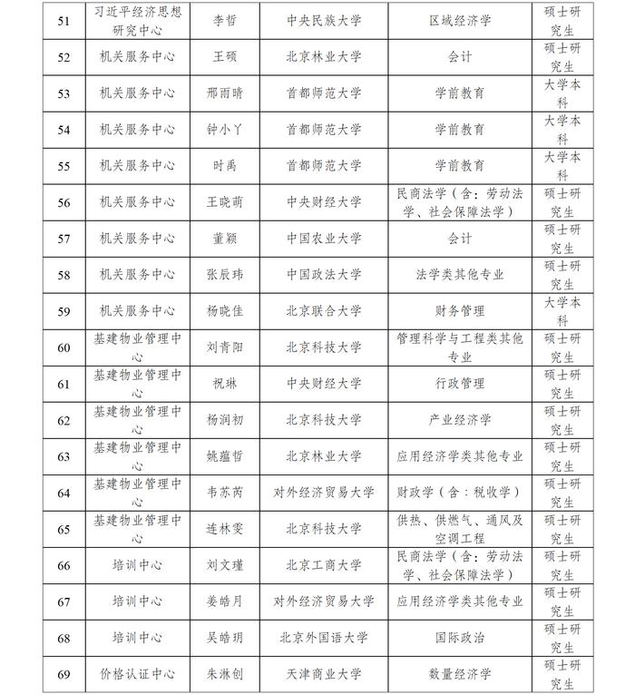 【进行中】国家发展改革委所属事业单位2023年接收高校毕业生情况公示