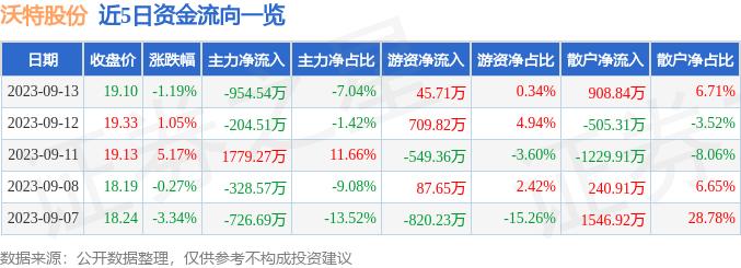 异动快报：沃特股份（002886）9月14日9点25分触及涨停板