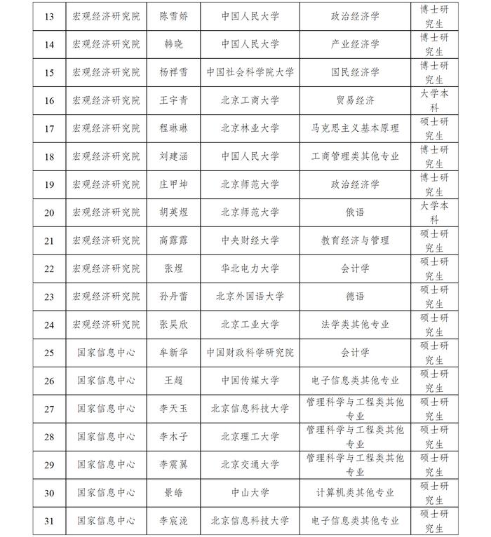 【进行中】国家发展改革委所属事业单位2023年接收高校毕业生情况公示