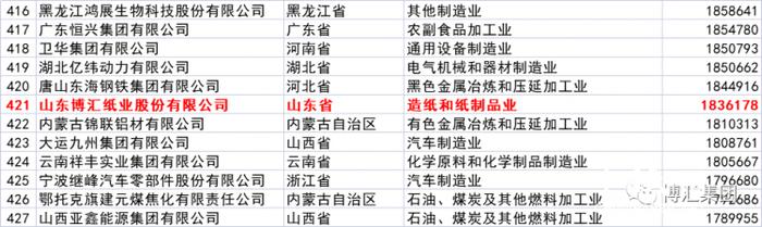 山东博汇纸业股份有限公司上榜中国制造业民企500强