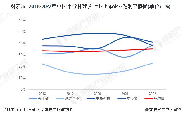 2023年中国半导体硅片行业经营效益分析 行业盈利能力不断加强【组图】