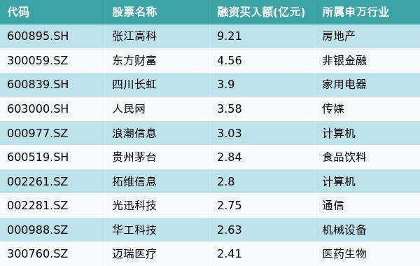 资金流向（9月13日）丨张江高科、东方财富、四川长虹融资资金买入排名前三，张江高科连续2日获买入超9亿元