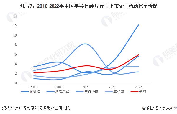 2023年中国半导体硅片行业经营效益分析 行业盈利能力不断加强【组图】