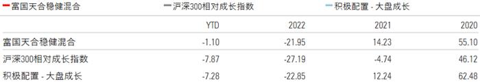 【晨星奖牌基金系列】：富国天合稳健混合