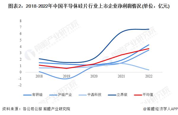 2023年中国半导体硅片行业经营效益分析 行业盈利能力不断加强【组图】