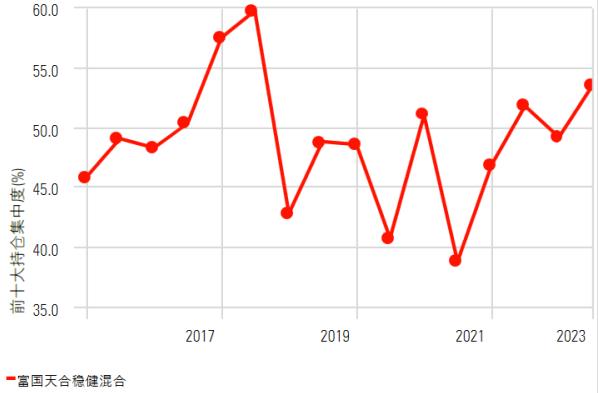 【晨星奖牌基金系列】：富国天合稳健混合