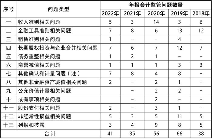 关于《上市公司2022年年度财务报告会计监管报告》重点问题归纳和提示