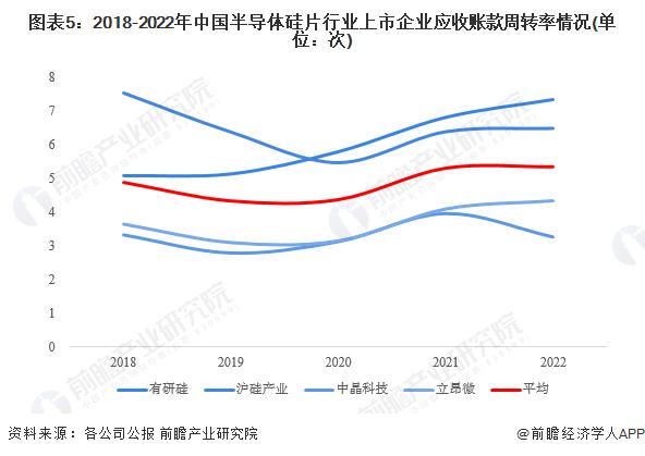 2023年中国半导体硅片行业经营效益分析 行业盈利能力不断加强【组图】