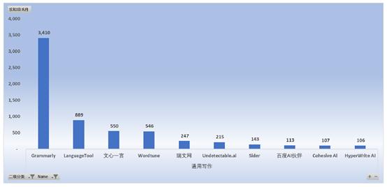 GenAI网站流量报告：流量持续下跌，整体下跌16%