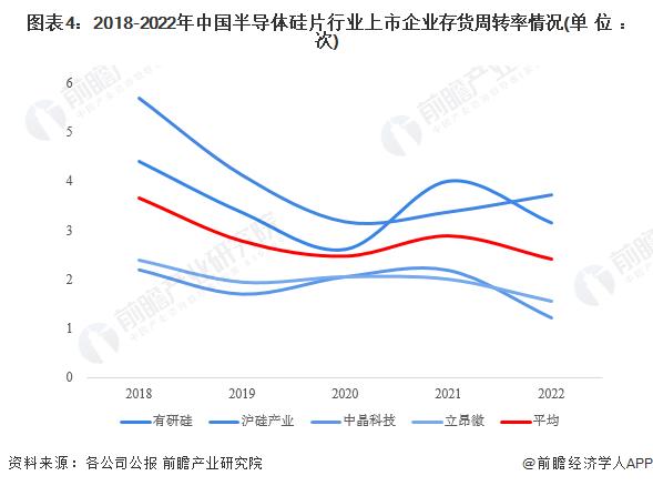 2023年中国半导体硅片行业经营效益分析 行业盈利能力不断加强【组图】