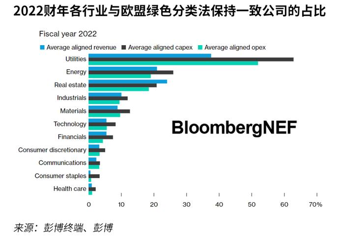 《欧盟分类法》表示绿色转型前路漫漫