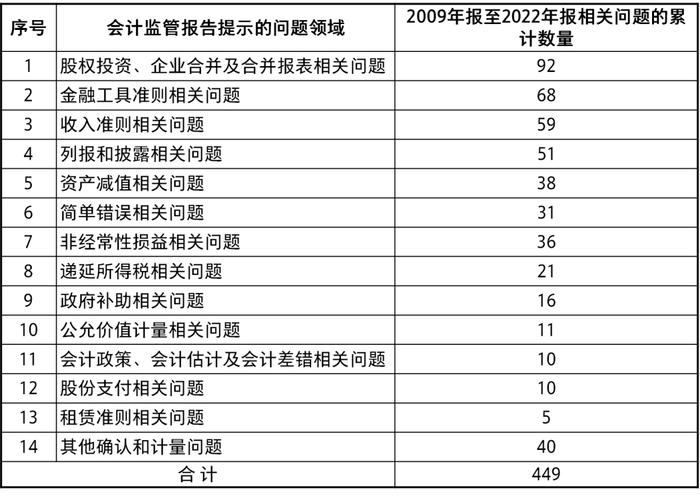 关于《上市公司2022年年度财务报告会计监管报告》重点问题归纳和提示