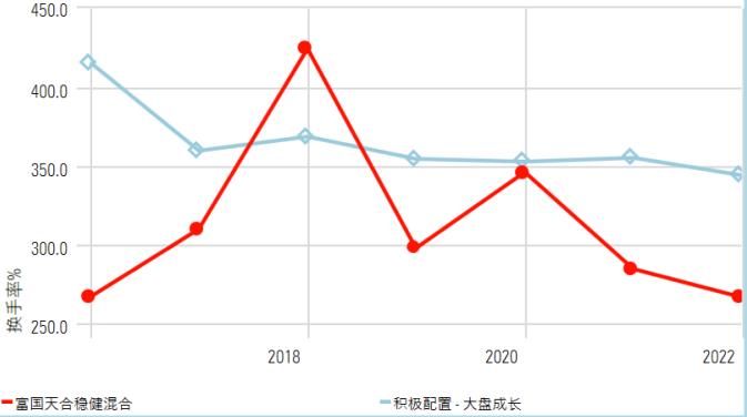 【晨星奖牌基金系列】：富国天合稳健混合