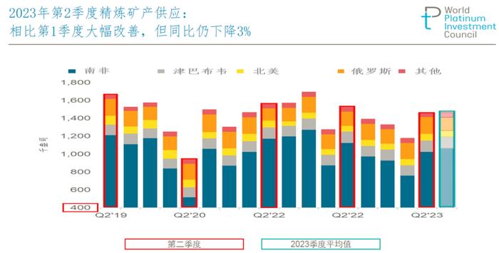 世界铂金投资协会：今年预计将出现31吨的铂金供应缺口