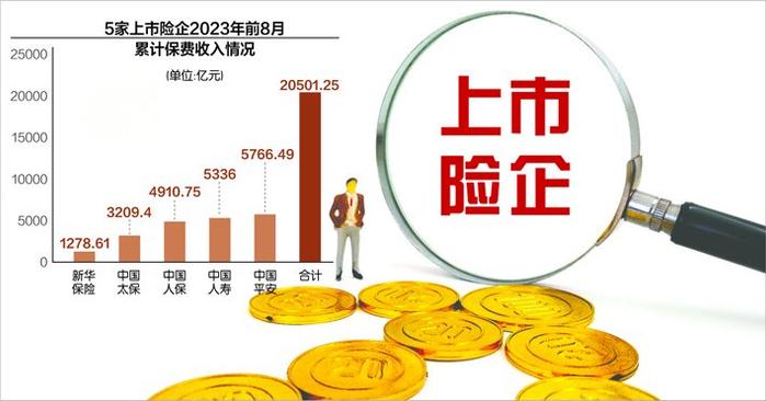 5家A股上市险企前8月保费收入超过2万亿元