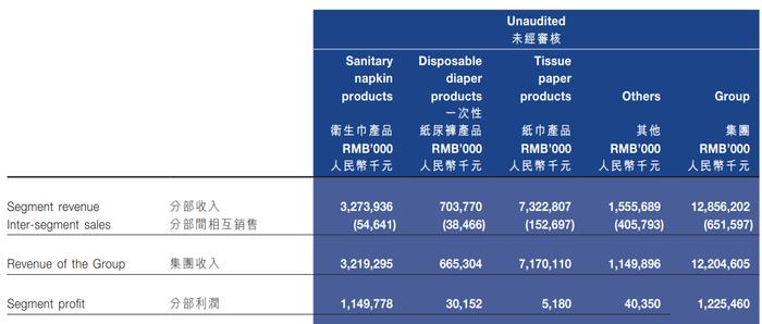 恒安国际半年报：纸巾业务带动收入增长9% 原材料价格波动致利润下滑