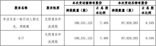 康欣新材股东李洁及其一致行动人 一周内减持1240万股