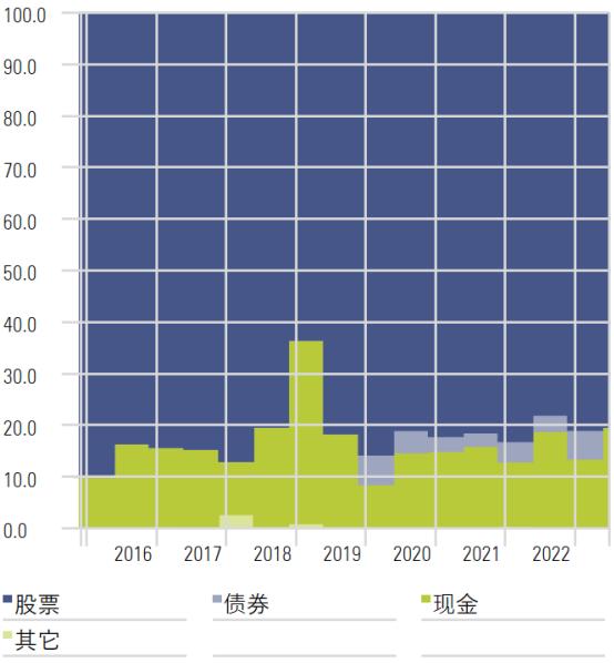 【晨星奖牌基金系列】：富国天合稳健混合