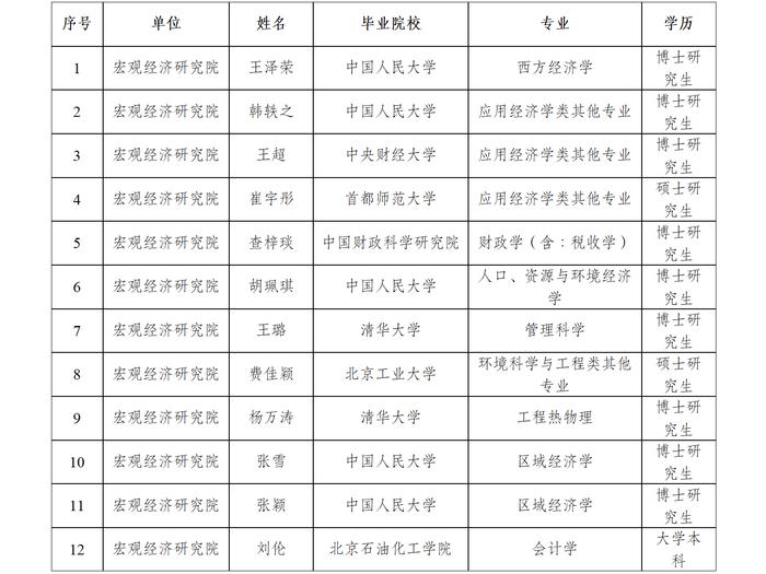 【进行中】国家发展改革委所属事业单位2023年接收高校毕业生情况公示