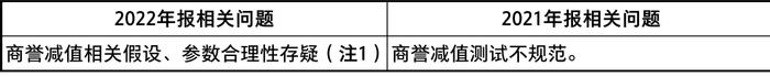 关于《上市公司2022年年度财务报告会计监管报告》重点问题归纳和提示