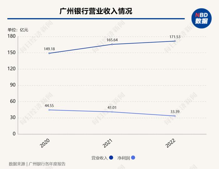 因违反金融统计业务管理规定等7项违法行为， 广州银行被罚896.9万元