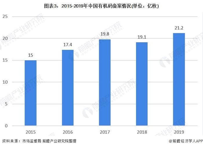 销售额878亿元！我国连续多年成为全球第四大有机农业种植国【附有机食品行业市场分析】