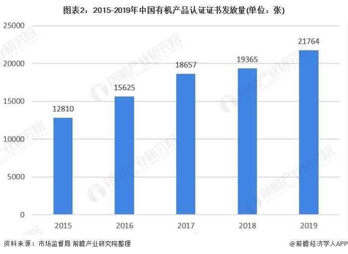 销售额878亿元！我国连续多年成为全球第四大有机农业种植国【附有机食品行业市场分析】