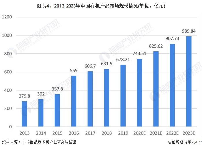 销售额878亿元！我国连续多年成为全球第四大有机农业种植国【附有机食品行业市场分析】