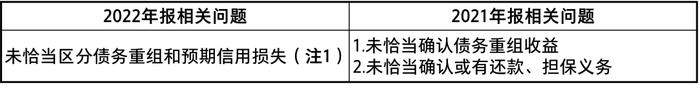 关于《上市公司2022年年度财务报告会计监管报告》重点问题归纳和提示