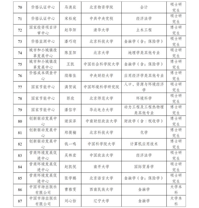 【进行中】国家发展改革委所属事业单位2023年接收高校毕业生情况公示