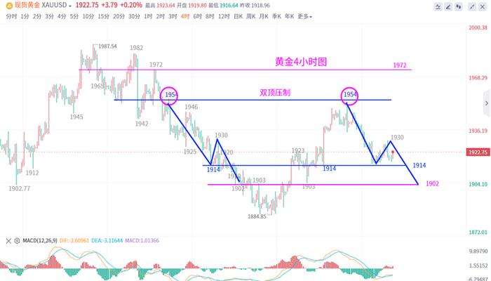 金万盛：9.14黄金技术面下行趋势延续，最新走势价格分析操作