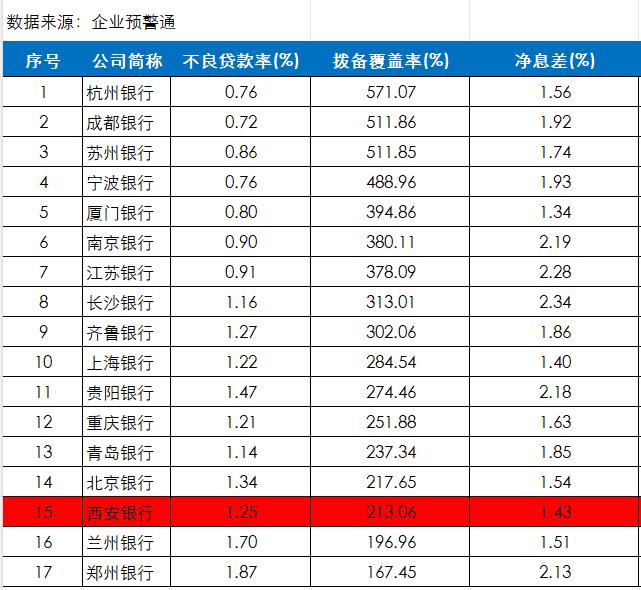 西安银行：董事长超长任职或违监管要求，两年无研报遭券商冷遇？