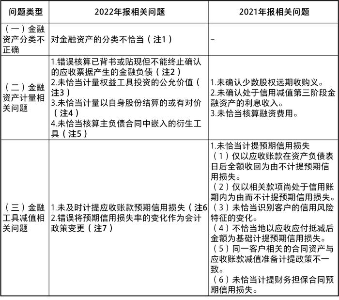 关于《上市公司2022年年度财务报告会计监管报告》重点问题归纳和提示