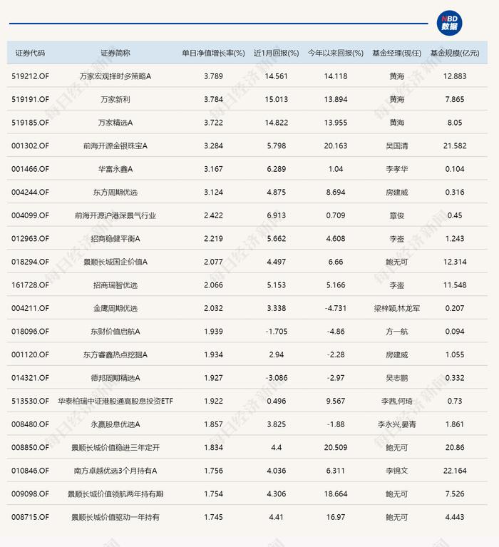 煤炭板块延续强势，今天领涨的基金又是这三只！但第四名不太一样