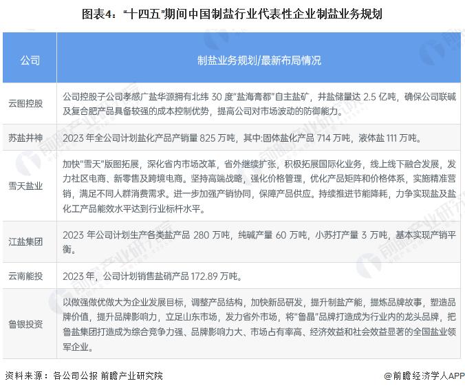 2023年中国制盐行业发展规划分析 丰富产品种类、提高产品质量【组图】