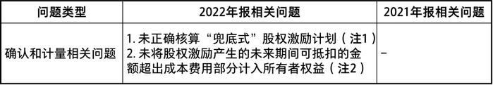 关于《上市公司2022年年度财务报告会计监管报告》重点问题归纳和提示