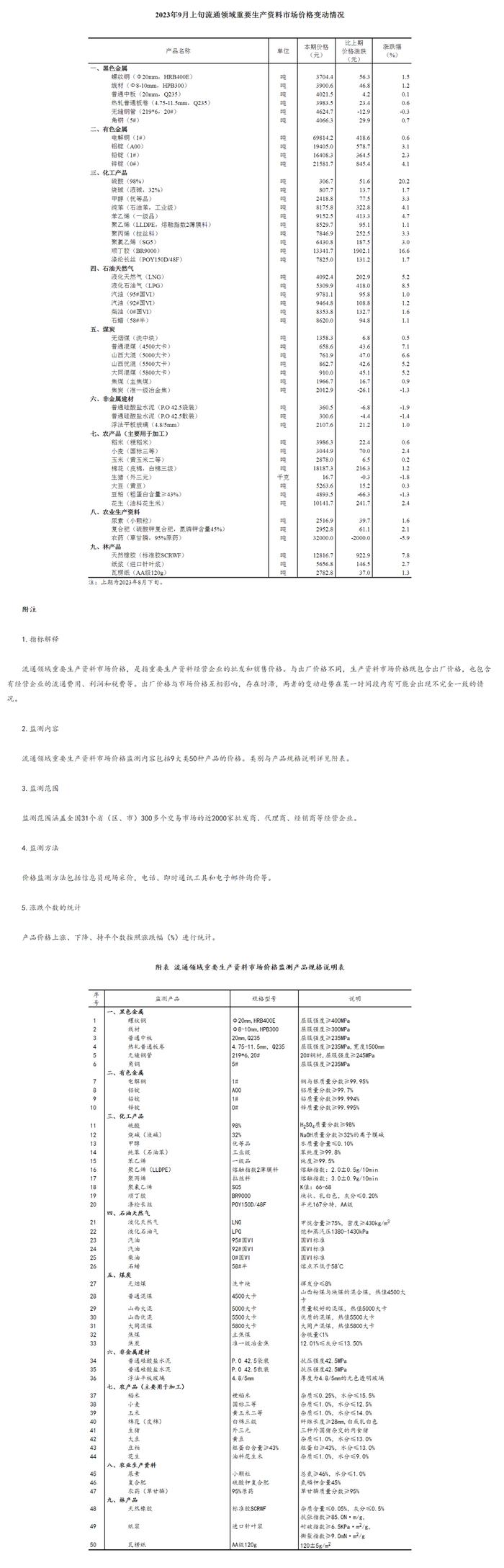 9月上旬，流通领域重要生产资料市场43种产品价格上涨