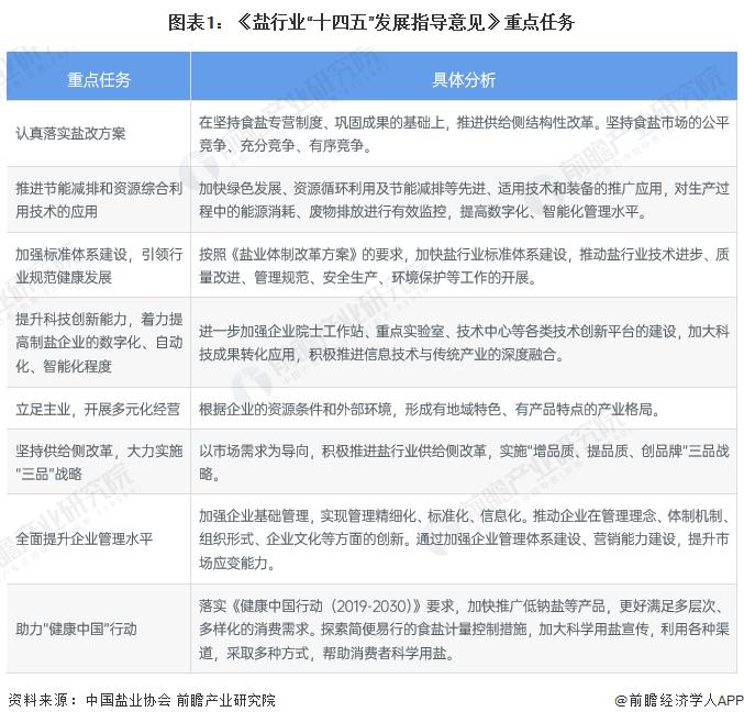 2023年中国制盐行业发展规划分析 丰富产品种类、提高产品质量【组图】