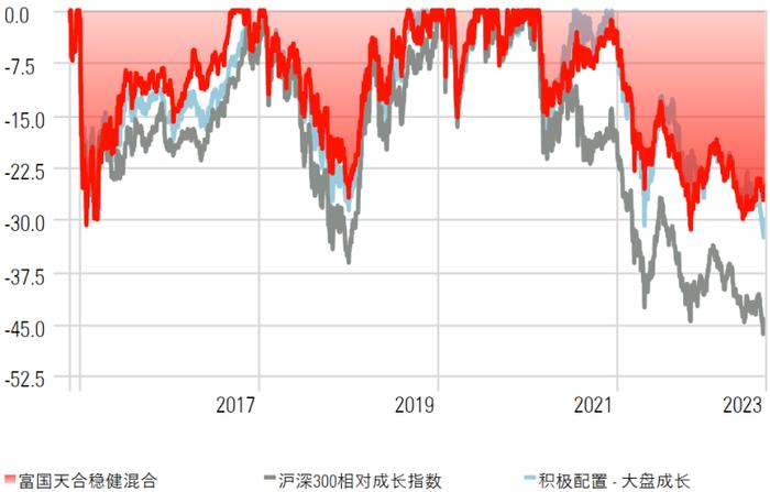 【晨星奖牌基金系列】：富国天合稳健混合