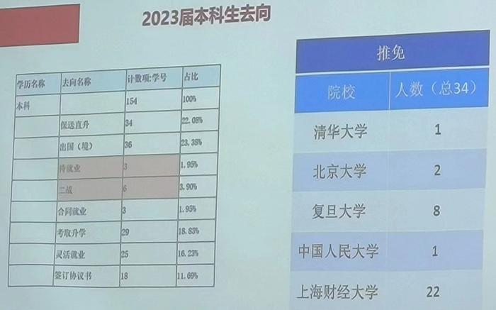 上海财经大学2023统计学去向出炉！