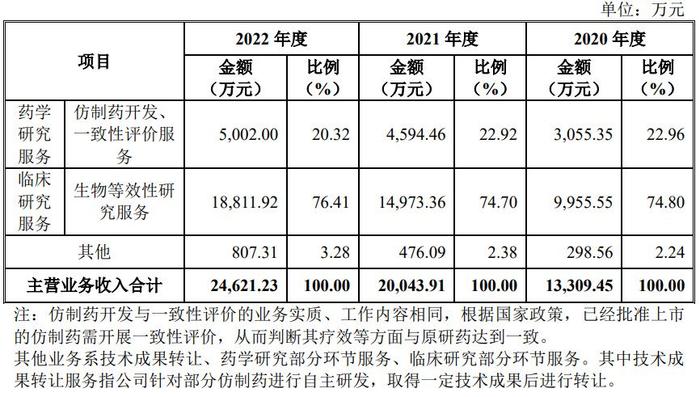 A股申购 | CRO企业万邦医药(301520.SZ)开启申购 关注公司成长性风险